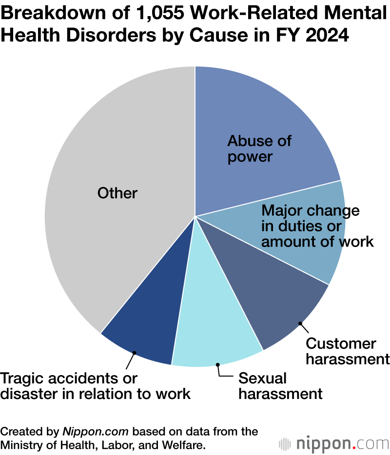 1.055 trastornos de salud mental laboral en 2024