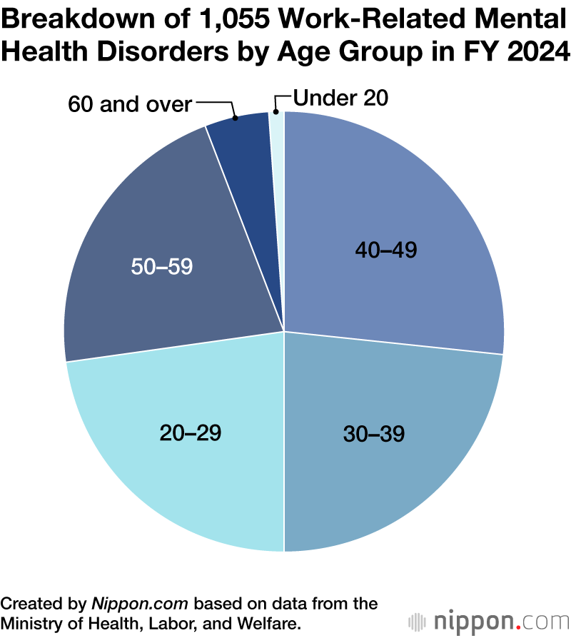1.055 Distribución de trastornos de salud mental ocupacional por edad en 2024