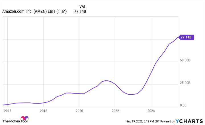 Junta de AMZN EBIT (TTM)