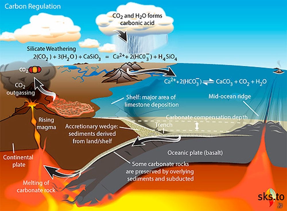 El ciclo de silicato de carbono de la Tierra mantiene demasiado dióxido de carbono desde la construcción en la atmósfera. Crédito de la imagen: John Garrett - https://www.skepticalscience.com/ptpt.wikimedia.org/w/mons.wikimedia.org?curid=74327875