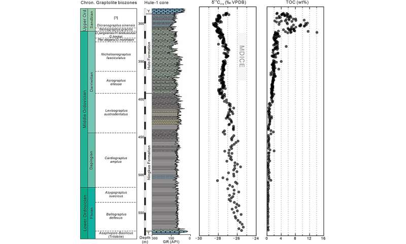 Los investigadores revelan la primera señal MDICE completa en el registro de isótopos de carbono de Ordoviko