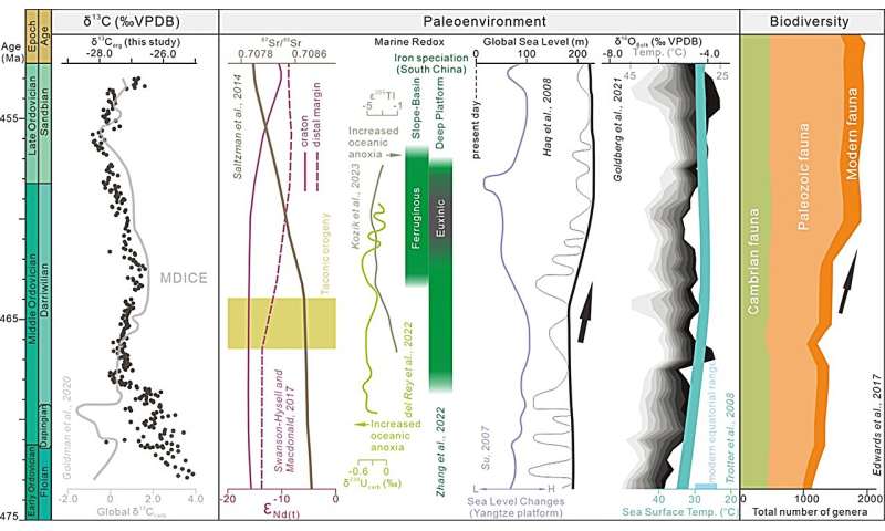Los investigadores revelan la primera señal MDICE completa en el registro de isótopos de carbono de Ordoviko