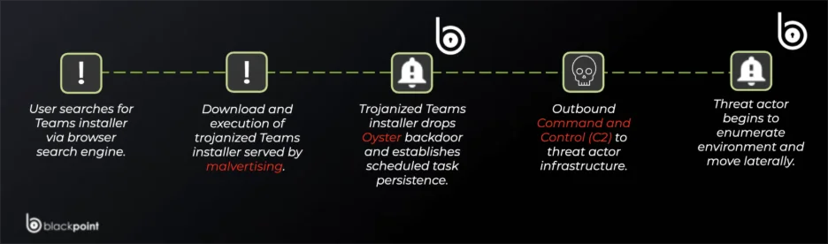 Campaña Oyster Backdoor Killchain (BlackPoint)