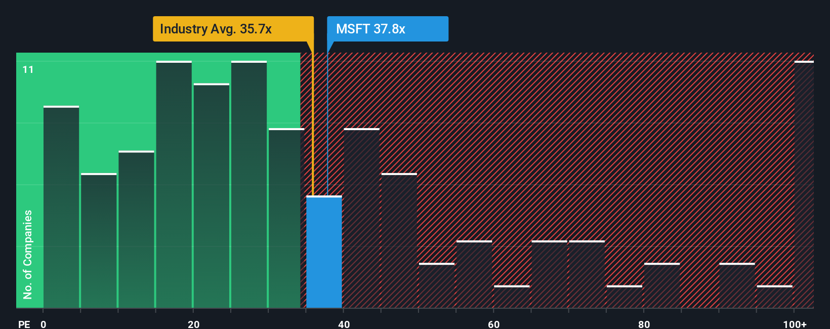 NASDAQS: relación MSFT PE como en octubre de 2025