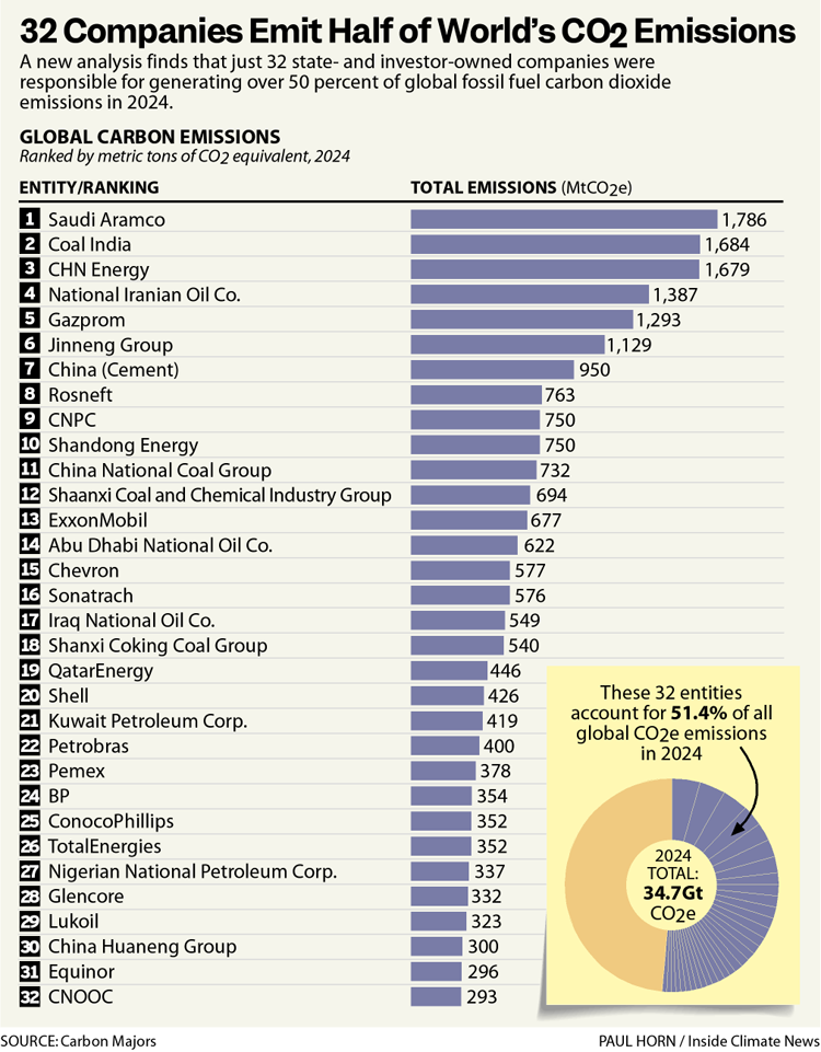 Un gráfico muestra los mayores emisores de carbono entre los productores de combustibles fósiles