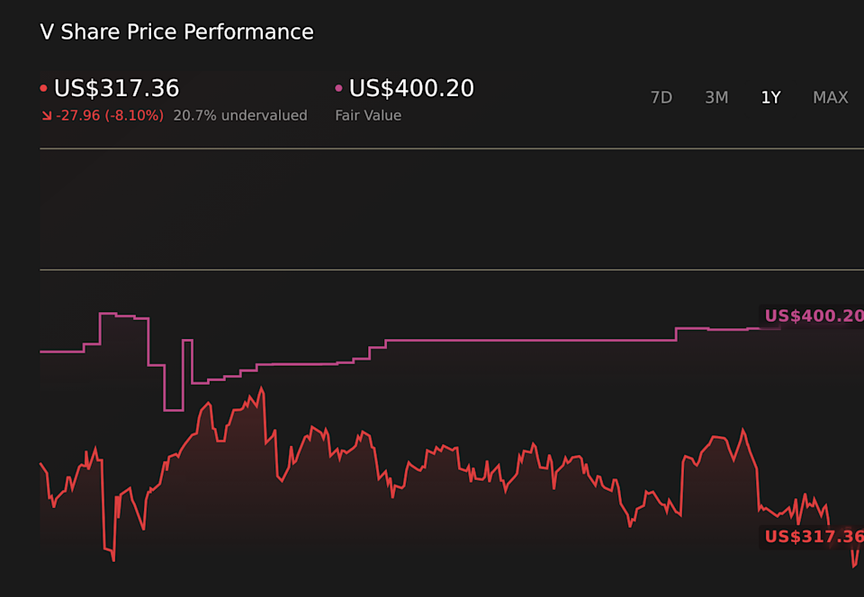 NYSE:V Gráfico de precios de acciones de 1 año
